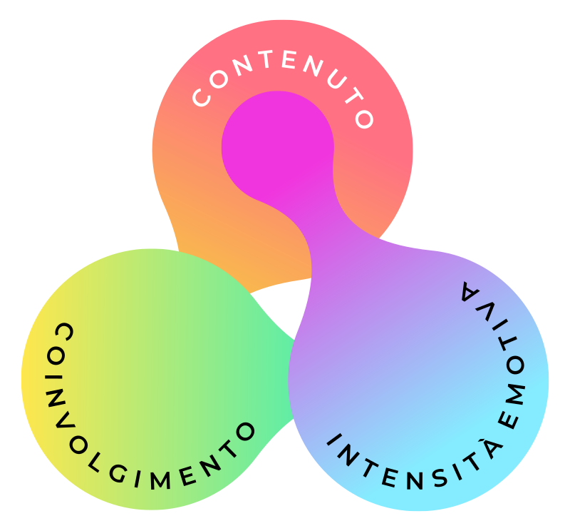 Coinvolgimento Contenuto e Intensività emotiva